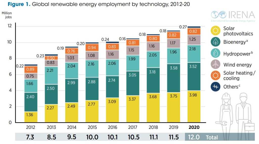 Employment in renewable energy continued to grow in 2020