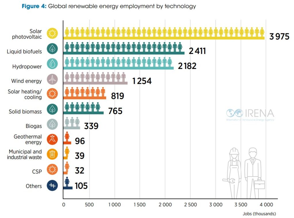 Employment (Jobs) by renewable energy technology - Annual Review 2021 IRENA